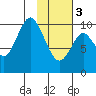 Lees Cabins tide chart for Saturday, February 3, 2024