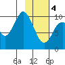 Lees Cabins tide chart for Sunday, February 4, 2024