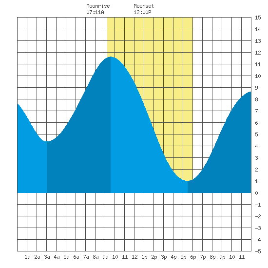 Lees Cabins tide chart for Monday, February 5, 2024