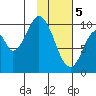 Lees Cabins tide chart for Monday, February 5, 2024
