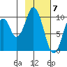 Lees Cabins tide chart for Wednesday, February 7, 2024