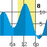 Lees Cabins tide chart for Thursday, February 8, 2024