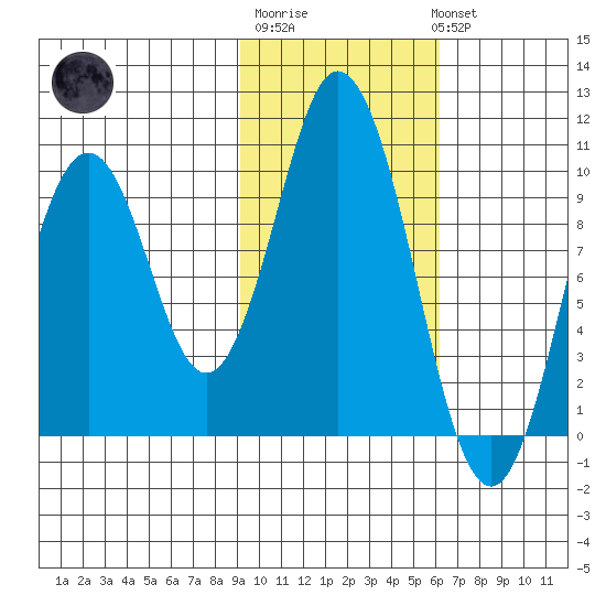 Lees Cabins tide chart for Friday, February 9, 2024