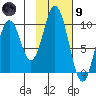 Lees Cabins tide chart for Friday, February 9, 2024
