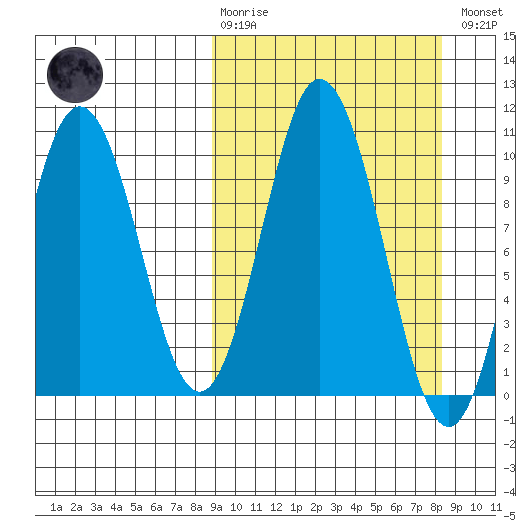 Lees Cabins tide chart for Sunday, March 10, 2024
