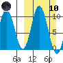 Lees Cabins tide chart for Sunday, March 10, 2024