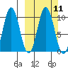 Lees Cabins tide chart for Monday, March 11, 2024