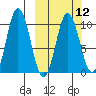 Lees Cabins tide chart for Tuesday, March 12, 2024