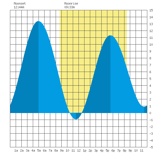 Lees Cabins tide chart for Wednesday, March 13, 2024
