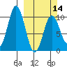 Lees Cabins tide chart for Thursday, March 14, 2024