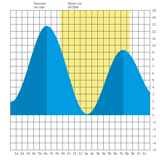 Lees Cabins tide chart for Friday, March 15, 2024