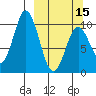 Lees Cabins tide chart for Friday, March 15, 2024
