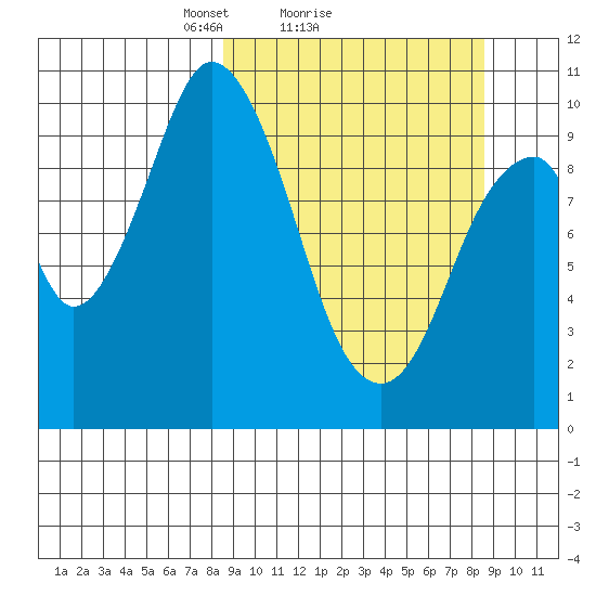 Lees Cabins tide chart for Sunday, March 17, 2024