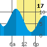 Lees Cabins tide chart for Sunday, March 17, 2024