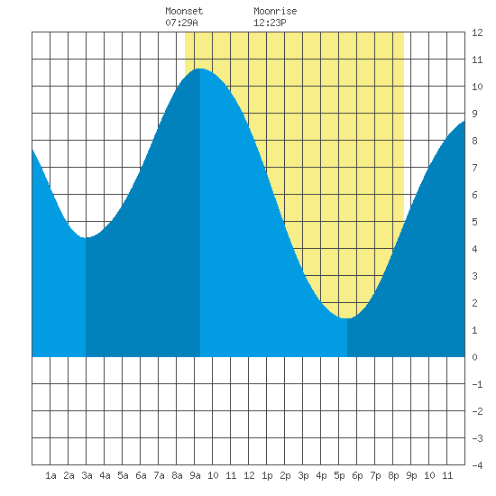 Lees Cabins tide chart for Monday, March 18, 2024