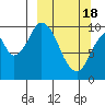 Lees Cabins tide chart for Monday, March 18, 2024