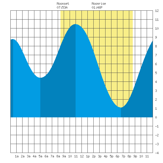 Lees Cabins tide chart for Tuesday, March 19, 2024