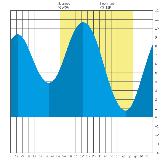 Lees Cabins tide chart for Wednesday, March 20, 2024