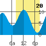 Lees Cabins tide chart for Wednesday, March 20, 2024