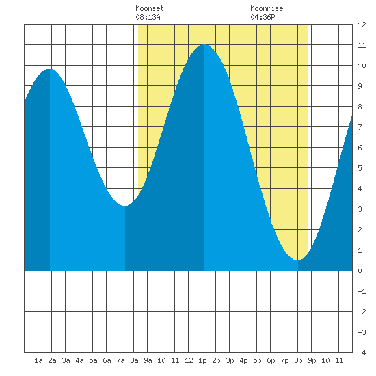Lees Cabins tide chart for Thursday, March 21, 2024
