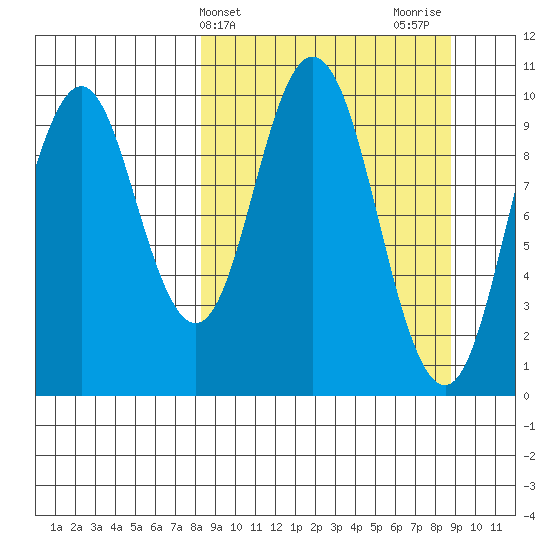 Lees Cabins tide chart for Friday, March 22, 2024