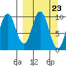 Lees Cabins tide chart for Saturday, March 23, 2024