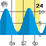 Lees Cabins tide chart for Sunday, March 24, 2024