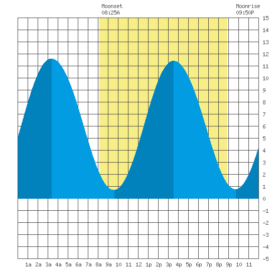 Lees Cabins tide chart for Monday, March 25, 2024