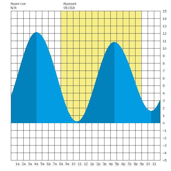 Lees Cabins tide chart for Wednesday, March 27, 2024