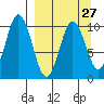 Lees Cabins tide chart for Wednesday, March 27, 2024