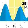 Lees Cabins tide chart for Thursday, March 28, 2024