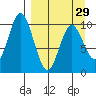 Lees Cabins tide chart for Friday, March 29, 2024