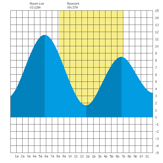 Lees Cabins tide chart for Saturday, March 2, 2024