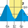 Lees Cabins tide chart for Saturday, March 2, 2024