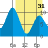 Lees Cabins tide chart for Sunday, March 31, 2024