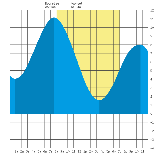 Lees Cabins tide chart for Monday, March 4, 2024