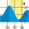 Lees Cabins tide chart for Monday, March 4, 2024