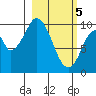 Lees Cabins tide chart for Tuesday, March 5, 2024