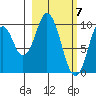 Lees Cabins tide chart for Thursday, March 7, 2024