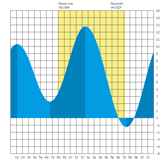 Lees Cabins tide chart for Friday, March 8, 2024