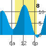 Lees Cabins tide chart for Friday, March 8, 2024