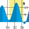 Lees Cabins tide chart for Saturday, March 9, 2024