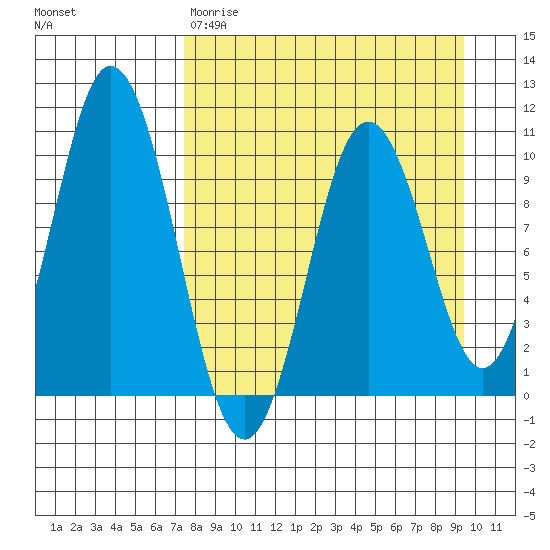 Lees Cabins tide chart for Wednesday, April 10, 2024