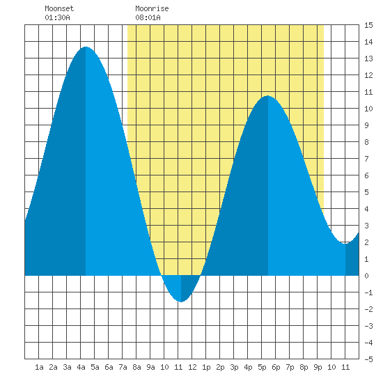 Lees Cabins tide chart for Thursday, April 11, 2024