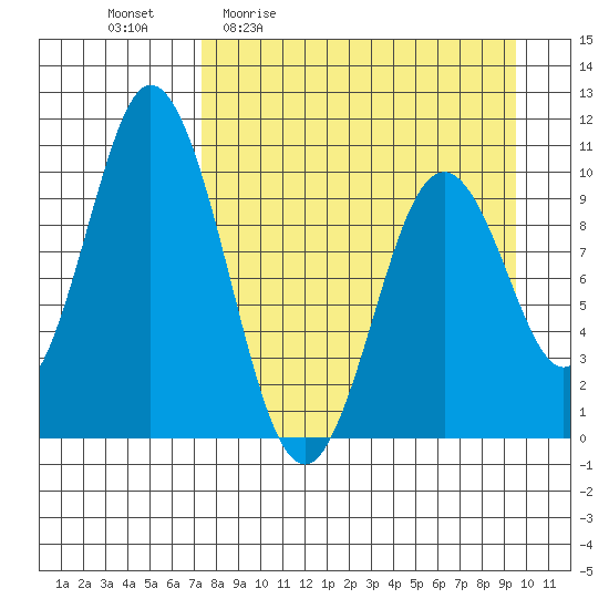 Lees Cabins tide chart for Friday, April 12, 2024