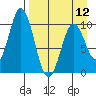 Lees Cabins tide chart for Friday, April 12, 2024