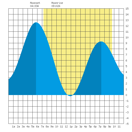 Lees Cabins tide chart for Saturday, April 13, 2024