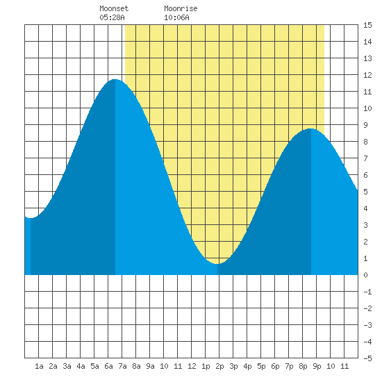 Lees Cabins tide chart for Sunday, April 14, 2024