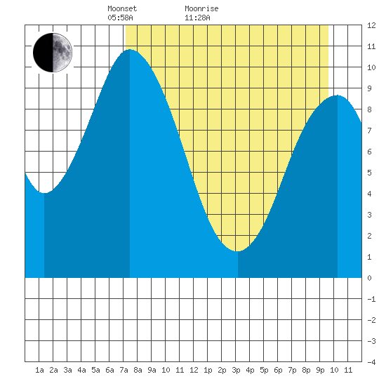 Lees Cabins tide chart for Monday, April 15, 2024