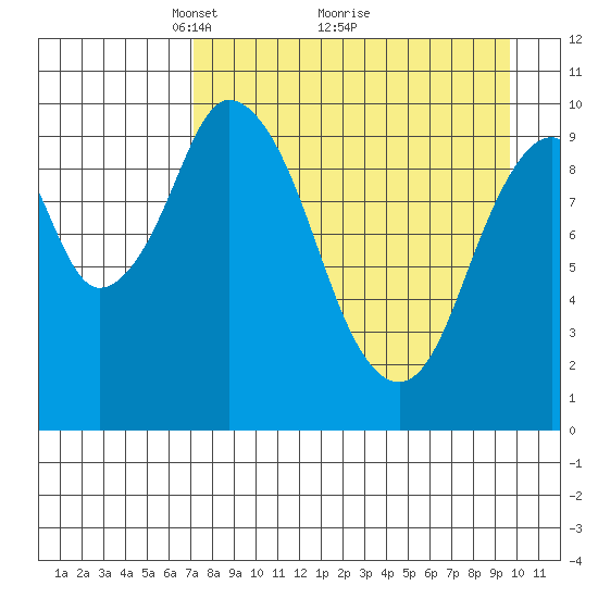 Lees Cabins tide chart for Tuesday, April 16, 2024
